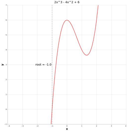 Root finding