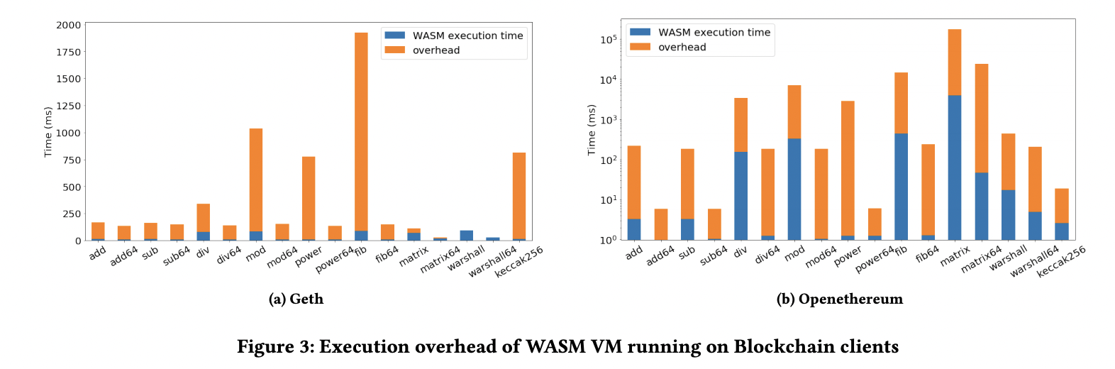 eWASM performance chart