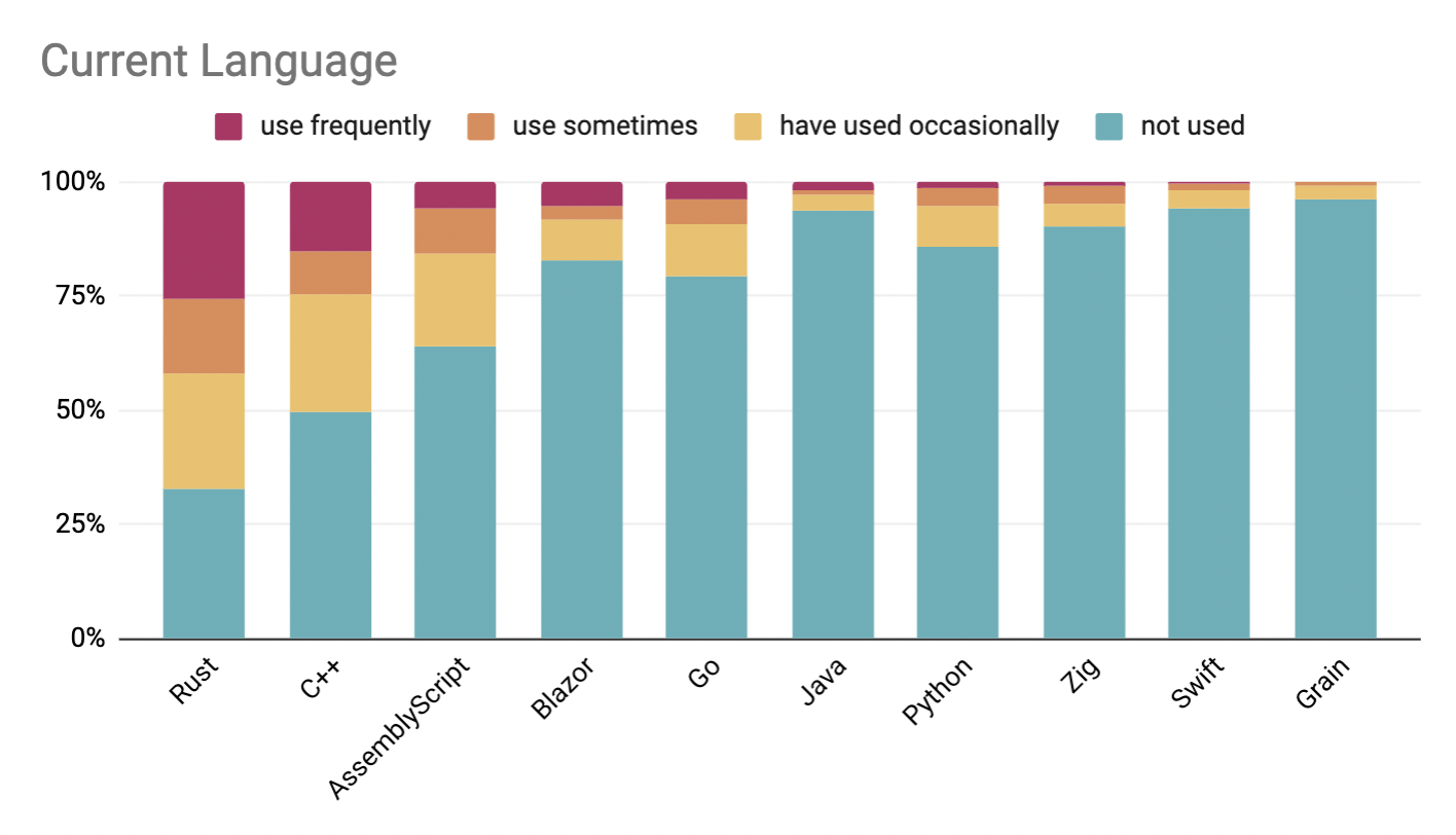 wasm survey